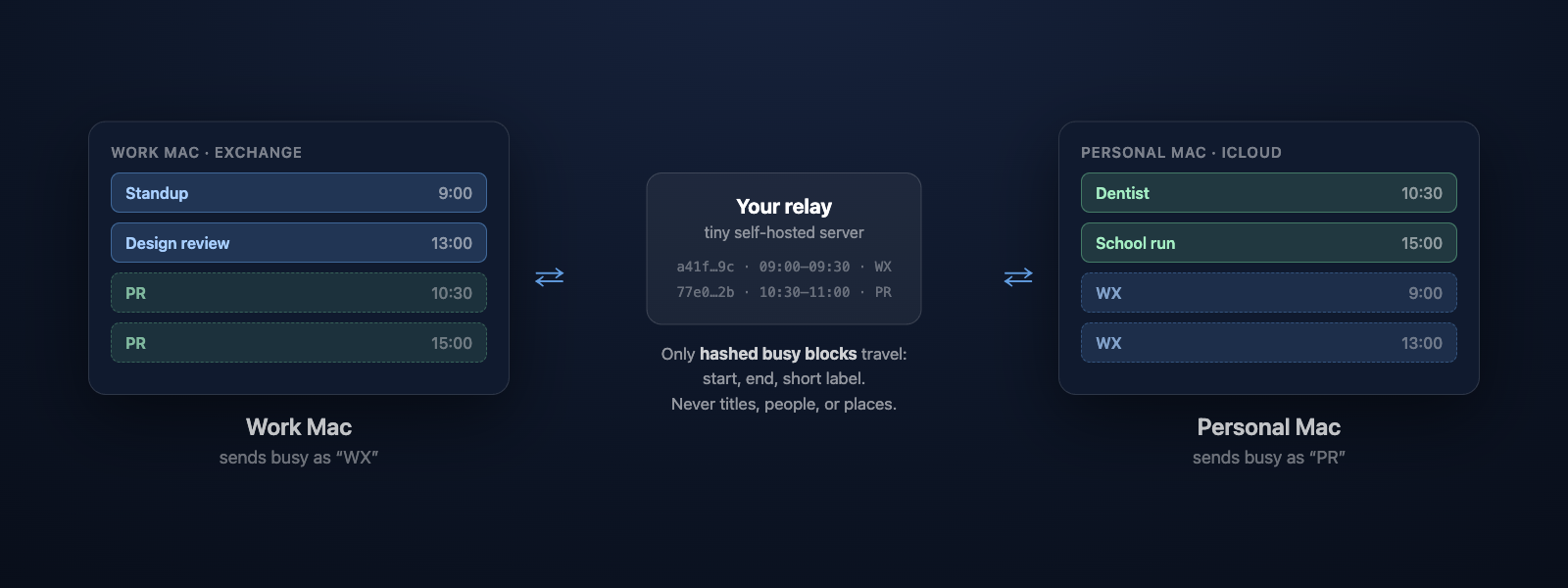 How CALSync mirrors busy time between your Macs